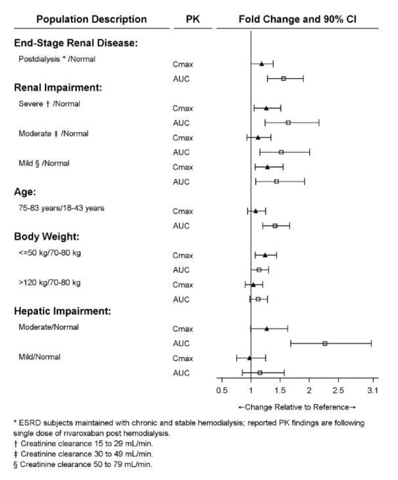 rivaroxaban-tabs-fig-2
