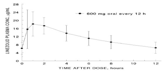 Figure 1. Plasma Concentrations of Linezolid in Adults at Steady-State Following Oral Dosing Every 12 Hours (Mean ± Standard Deviation, n=16)