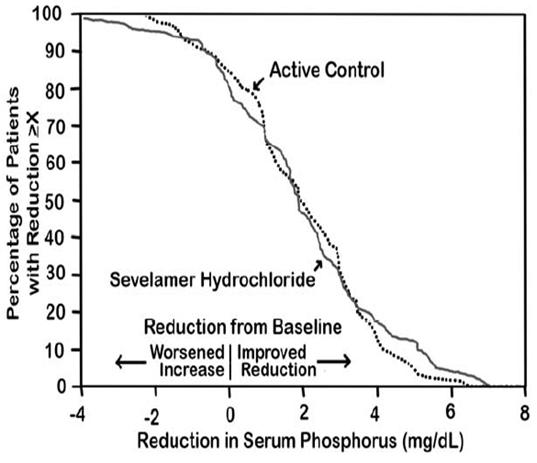 Figure 2. Change in serum phosphorus (mg/dL) from baseline to Week 2 by subgroup