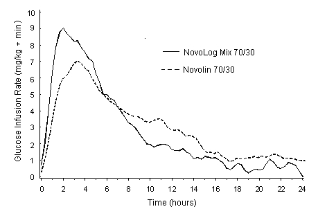 Graph showing glucose infusion rate for NovoLog Mix 0/30