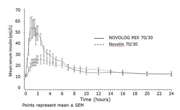 Graph showing mean serum insulin for NovoLog Mix 70/30