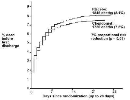 Figure 4: Cumulative Event Rates for Death in the COMMIT Study