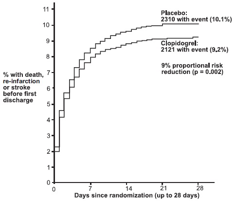 Figure 5: Cumulative Event Rates for the Combined Endpoint Re-Infarction, Stroke or Death in the COMMIT Study