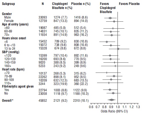 Figure 6: Effects of Adding Clopidogrel Bisulfate to Aspirin on the Combined Primary Endpoint across Baseline and Concomitant Medication Subgroups for the COMMIT Study