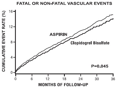 Figure 7: Fatal or Non-Fatal Vascular Events in the CAPRIE Study