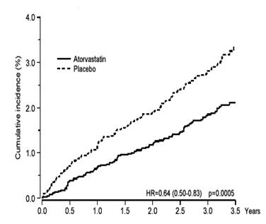 Figure 1: Effect of Atorvastatin Calcium 10 mg/day on Cumulative Incidence of Non-Fatal Myocardial Infarction or Coronary Heart Disease Death (in ASCOT-LLA)
