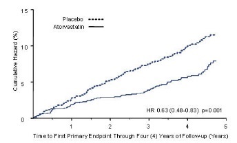 Figure 2: Effect of Atorvastatin Calcium 10 mg/day on Time to Occurrence of Major Cardiovascular Event (myocardial infarction, acute CHD death, unstable angina, coronary revascularization, or stroke) 