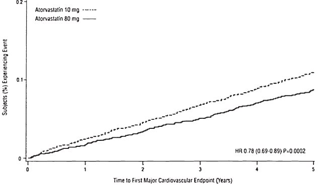 Figure 3: Effect of Atorvastatin Calcium 80 mg/day vs. 10 mg/day on Time to Occurrence of Major Cardiovascular Events (TNT)