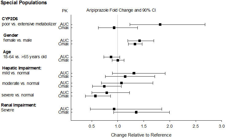 Figure 22