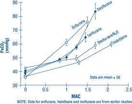  Figure 1. PaCO 2 During Spontaneous Ventilation in Unstimulated Volunteers