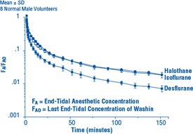  Figure 3 Desflurane Washout