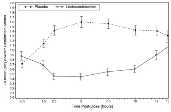 Lisdexamfetamine Dimesylate Capsules 50 mg Bottle Label