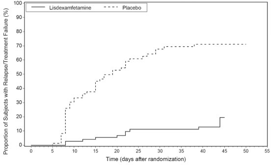 Lisdexamfetamine Dimesylate Capsules 60 mg Bottle Label
