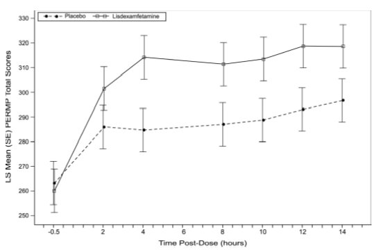 Lisdexamfetamine Dimesylate Capsules 70 mg Bottle Label