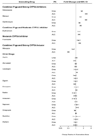 Rivaroxaban-Fig-3