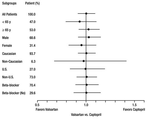 Effects on Mortality Amongst Subgroups in VALIANT