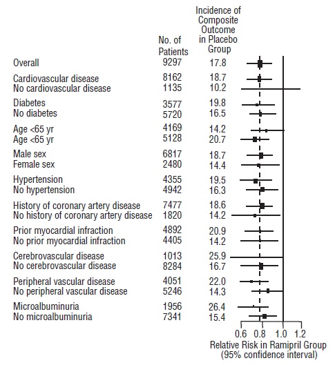 Figure 2. The Beneficial Effect of Treatment with Ramipril on the Composite Outcome of Myocardial Infarction, Stroke, or Death from Cardiovascular Causes Overall and in Various Subgroups