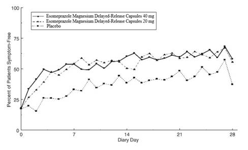 Figure 4: Percent of Patients Symptom-Free of Heartburn by Day (Study 225) Figure