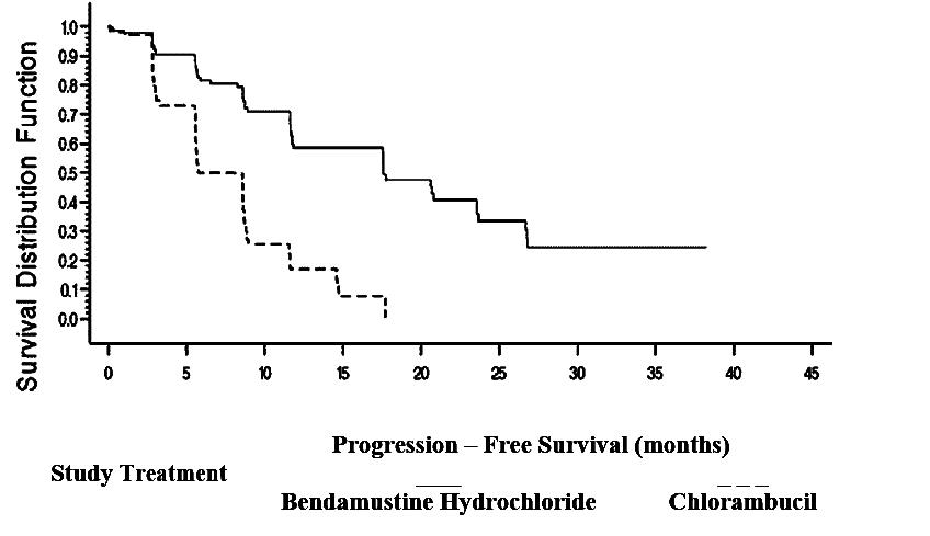 Figure 1. Progression-Free Survival