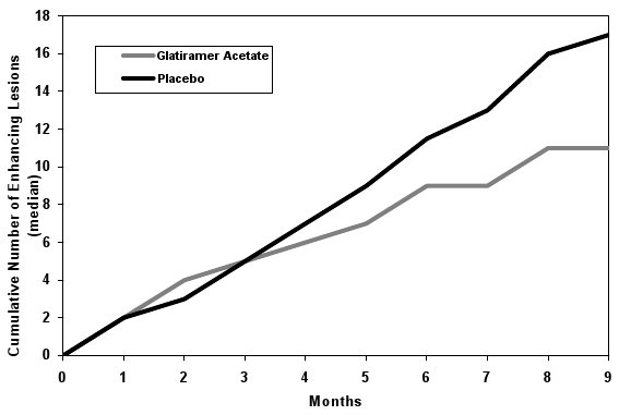 Figure 2: Median Cumulative Number of Gd-Enhancing Lesions