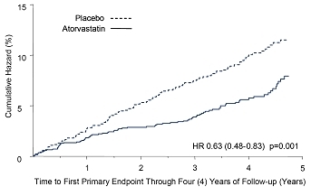 Figure 2. Effect of Atorvastatin Calcium 10 mg/day on Time to Occurrence of Major Cardiovascular Event (Myocardial Infarction, Acute CHD Death, Unstable Angina, Coronary Revascularization or Stroke) i