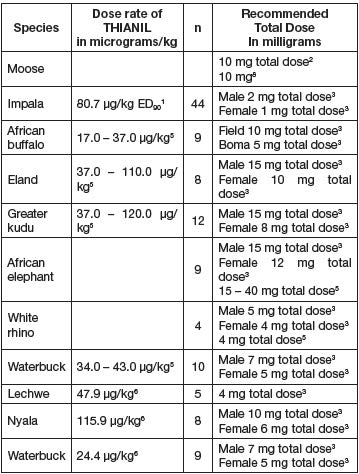 Dose Chart