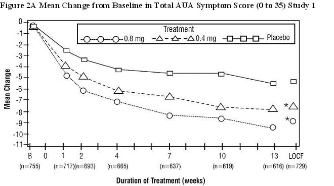 Figure 2A	Mean Change from Baseline in Total AUA Symptom Score (0 to 35) Study 1 