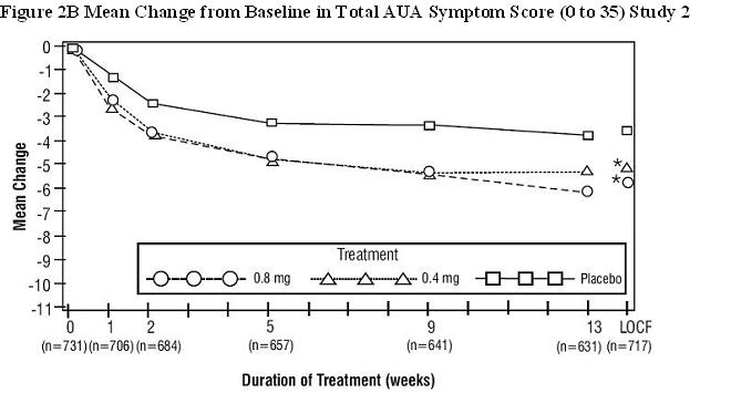 Figure 2B	Mean Change from Baseline in Total AUA Symptom Score (0 to 35) Study 2 