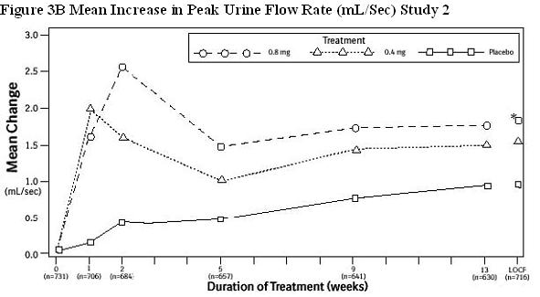 Figure 3B Mean Increase in Peak Urine Flow Rate (mL/Sec) Study 2  