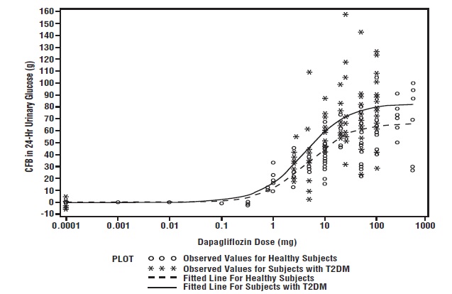 Figure 1: Scatter Plot and Fitted Line of Change from Baseline in 24-Hour Urinary Glucose Amount versus Dapagliflozin Dose in Healthy Subjects and Subjects with Type 2 Diabetes Mellitus (T2DM) (Semi-Log Plot)