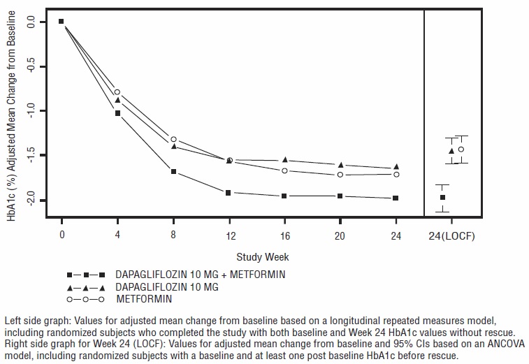 Figure 2: Adjusted Mean Change from Baseline Over Time in HbA1c (%) in a 24-Week Active-Controlled Study of Dapagliflozin Initial Combination Therapy with Metformin XR