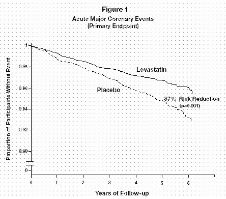 Figure 1 - Promotions of Participants without Event Chart