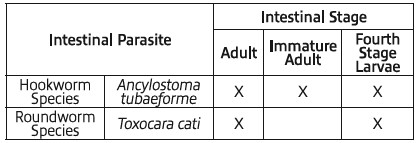 Indications Table