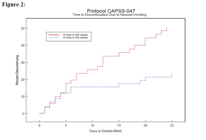 Figure 2: Protocol CAPSS-047; Time to Discontinuation Due to Nausea/Vomiting