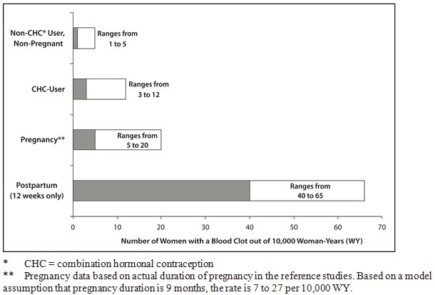 Figure 2:  Likelihood of Developing a VTE