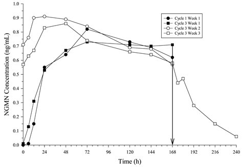 Figure 3:  Mean Serum NGMN Concentrations (ng/mL) in Healthy Female Volunteers Following Application of Xulane on the Buttock for Three Consecutive Cycles (Vertical arrow indicates time of patch removal)