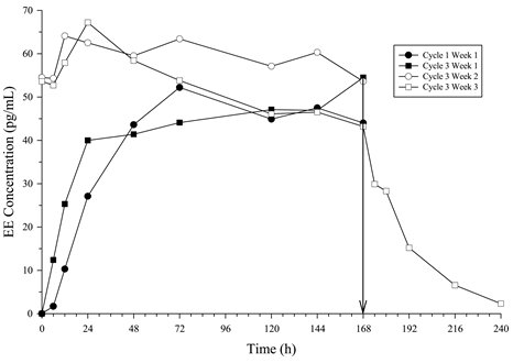 Figure 4: Mean Serum EE Concentrations (pg/mL) in Healthy Female Volunteers Following Application of Xulane on the Buttock for Three Consecutive Cycles (Vertical arrow indicates time of patch removal.)