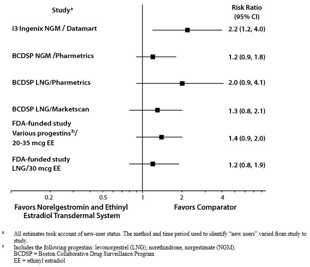 Figure 1:  VTE Risk of Norelgestromin and Ethinyl Estradiol Transdermal System Relative to Combined Oral Contraceptives