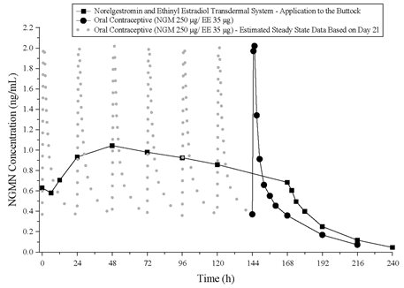 Figure 5:  Mean Serum Concentration-Time Profiles of NGMN Following Once-Daily Administration of an Oral Contraceptive for two cycles or Application of Norelgestromin and Ethinyl Estradiol Transdermal System for two cycles to the Buttock in Healthy Female Volunteers. [Oral contraceptive: Cycle 2, Days 15 to 21, Norelgestromin and Ethinyl Estradiol Transdermal System: Cycle 2, Week 3]