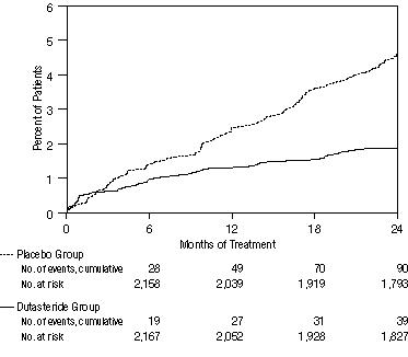 Figure 2. Percent of Subjects Developing Acute Urinary Retention Over a 24-Month Period (Randomized, Double-Blind, Placebo-Controlled Studies Pooled)