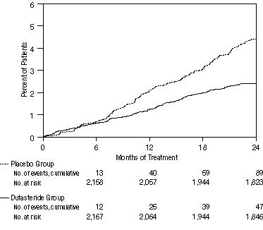 Figure 3. Percent of Subjects Having Surgery for Benign Prostatic Hyperplasia Over a 24-Month Period (Randomized, Double-Blind, Placebo-Controlled Studies Pooled)