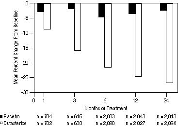 Figure 4. Prostate Volume Percent Change from Baseline (Randomized, Double-Blind, Placebo-Controlled Studies Pooled)