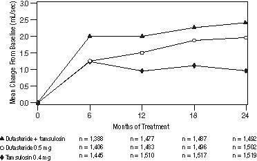 Figure 7. Qmax Change from Baseline (CombAT study)