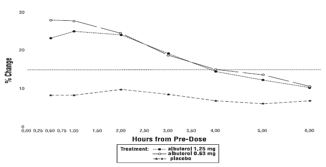 Figure 1 % Change from Pre-Dose FEV1 Intent-to-Treat Population Day 1