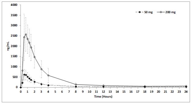 Figure 4:	Plasma Avanafil Concentrations (mean ± SD) Following a Single 50 mg or 200 mg STENDRA Dose