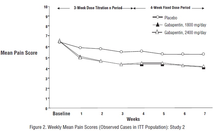 Figure 2. Weekly Mean Pain Scores (Observed Cases in ITT Population): Study 2