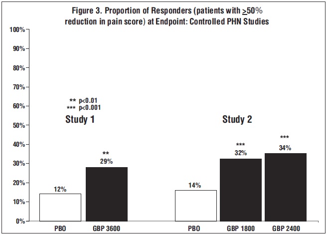 Figure 3. Proportion of Responders (patients with ≥50% reduction in pain score) at Endpoint: Controlled PHN Studies