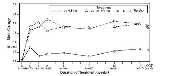 Figure 3A