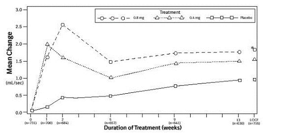 Figure 3B