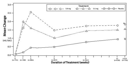 Figure 3B